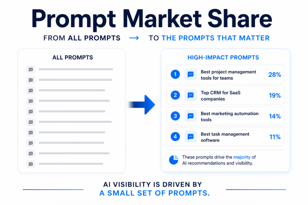 Prompt Market Share- The New Metric of AI Visibility